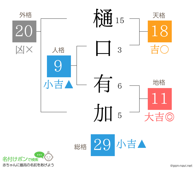樋口 有加さんの姓名判断結果