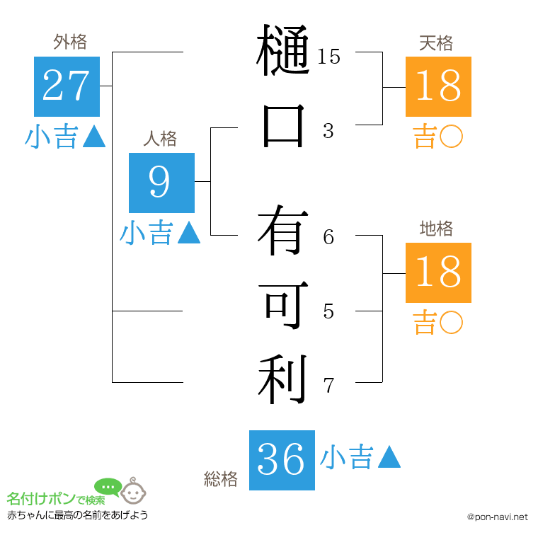 樋口 有可利さんの姓名判断結果