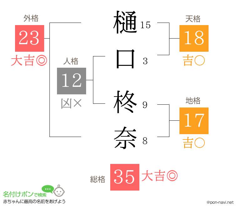 樋口 柊奈さんの姓名判断結果