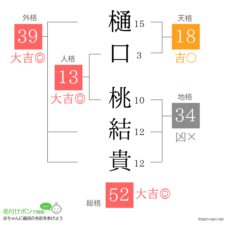 樋口 桃結貴さんの姓名判断結果