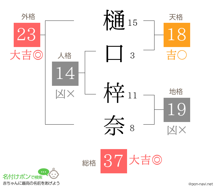 樋口 梓奈さんの姓名判断結果