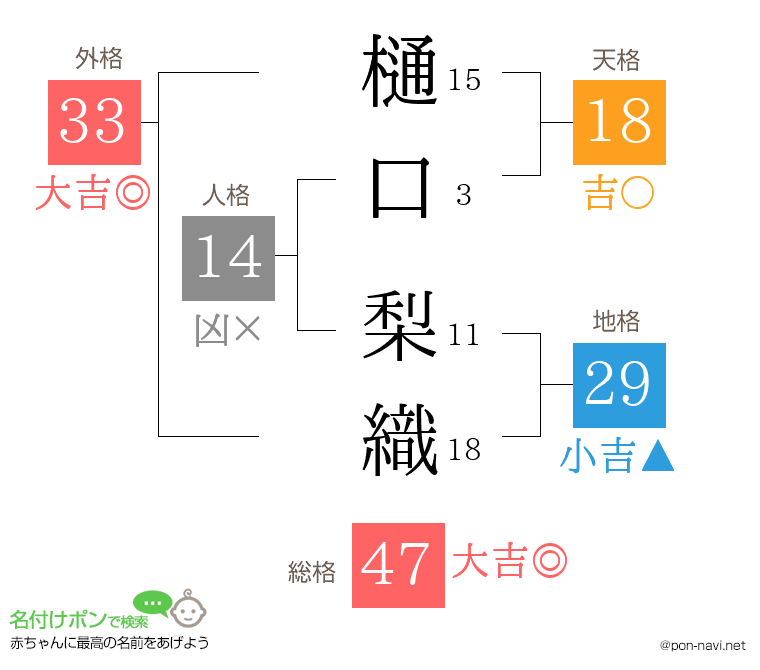 樋口 梨織さんの姓名判断結果