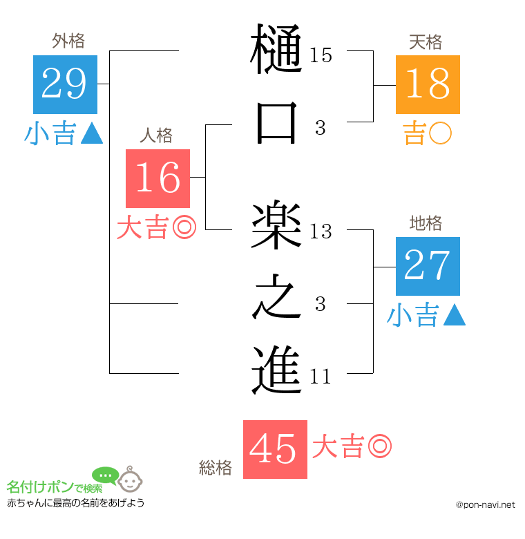 樋口 楽之進さんの姓名判断結果