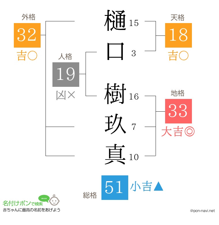 樋口 樹玖真さんの姓名判断結果