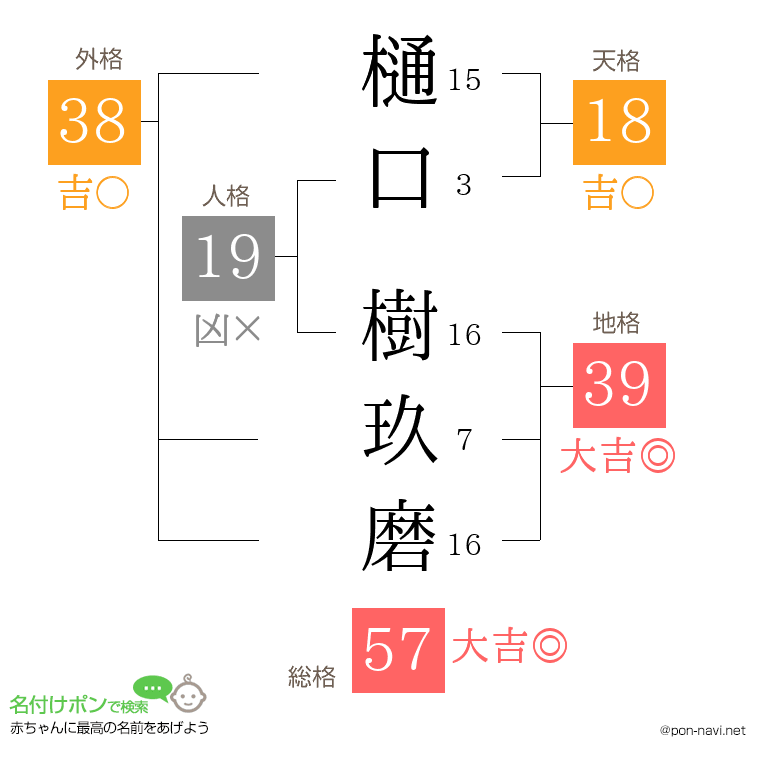 樋口 樹玖磨さんの姓名判断結果