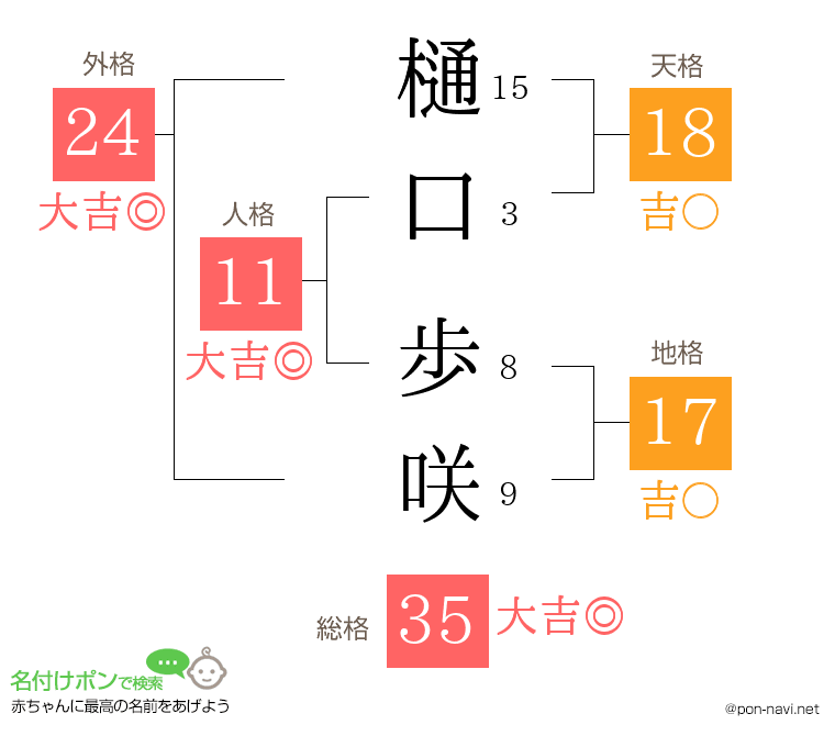 樋口 歩咲さんの姓名判断結果