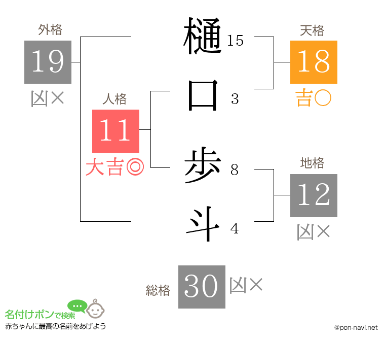 樋口 歩斗さんの姓名判断結果