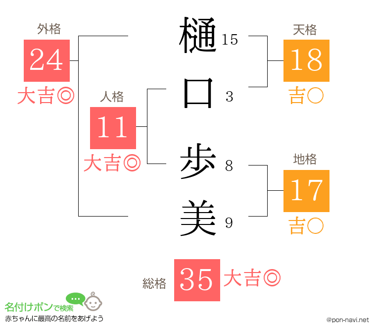 樋口 歩美さんの姓名判断結果