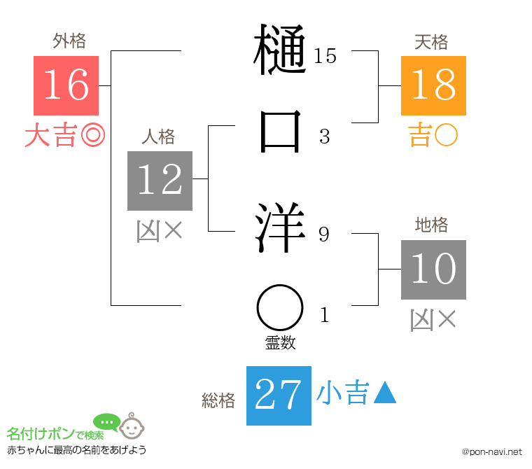 樋口 洋さんの姓名判断結果