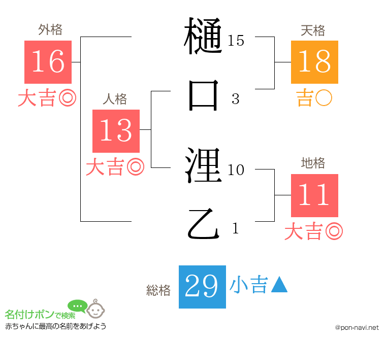 樋口 浬乙さんの姓名判断結果