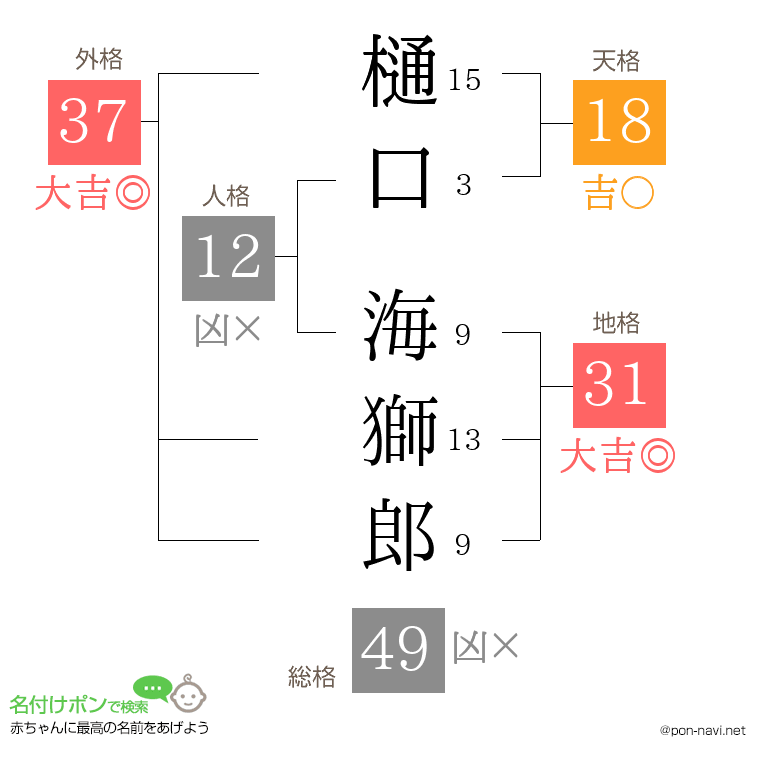 樋口 海獅郎さんの姓名判断結果