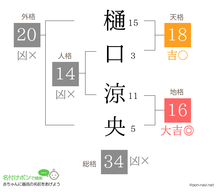 樋口 涼央さんの姓名判断結果