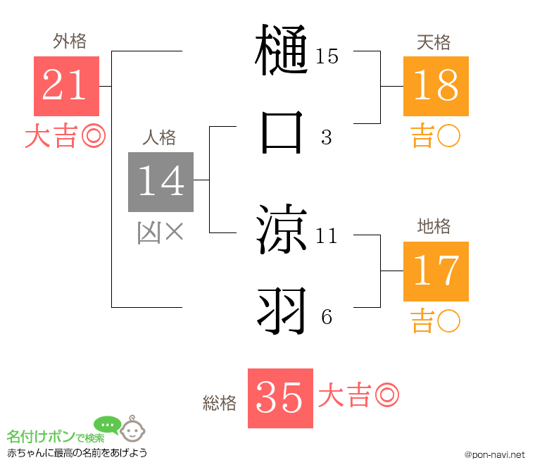 樋口 涼羽さんの姓名判断結果