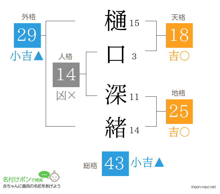 樋口 深緒さんの姓名判断結果