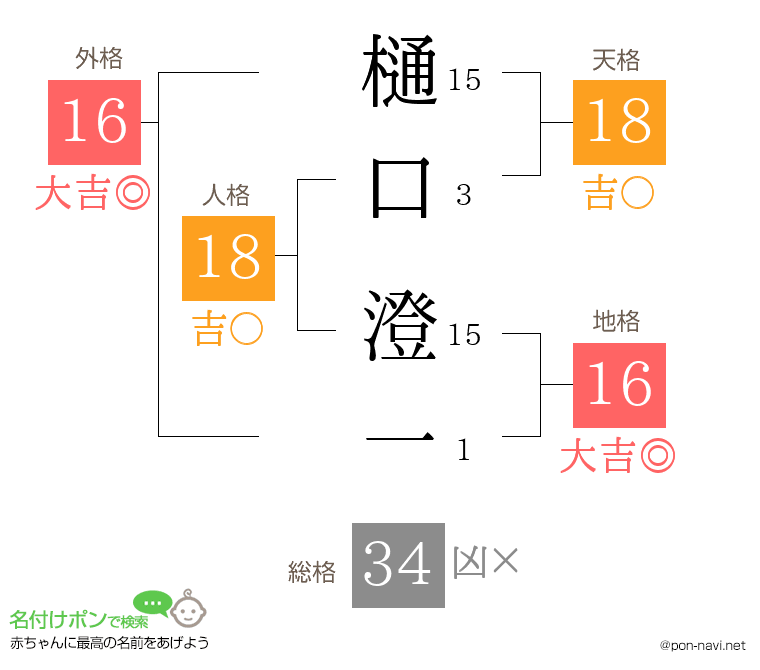 樋口 澄一さんの姓名判断結果