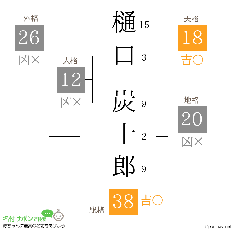 樋口 炭十郎さんの姓名判断結果