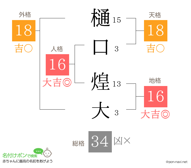 樋口 煌大さんの姓名判断結果