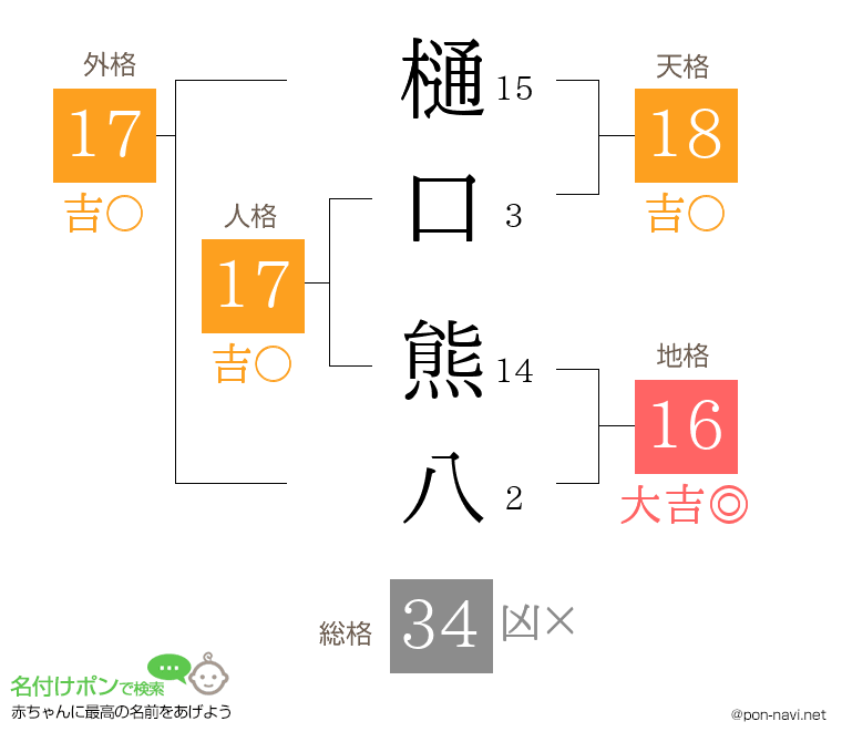 樋口 熊八さんの姓名判断結果