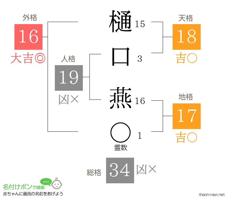 樋口 燕さんの姓名判断結果