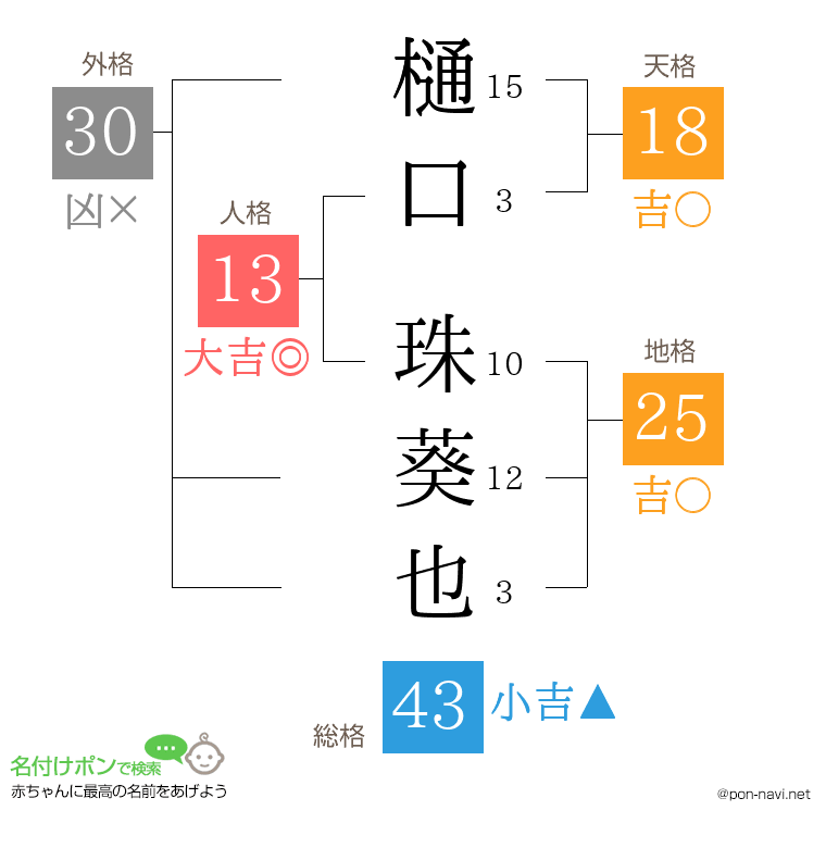 樋口 珠葵也さんの姓名判断結果