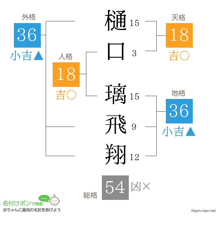 樋口 璃飛翔さんの姓名判断結果