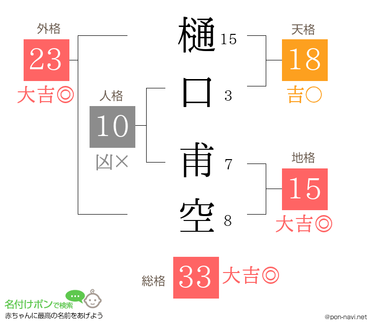 樋口 甫空さんの姓名判断結果