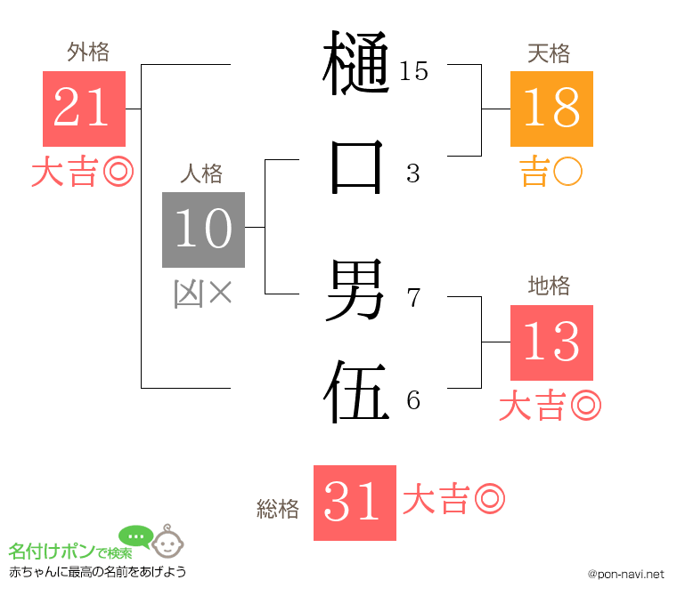 樋口 男伍さんの姓名判断結果