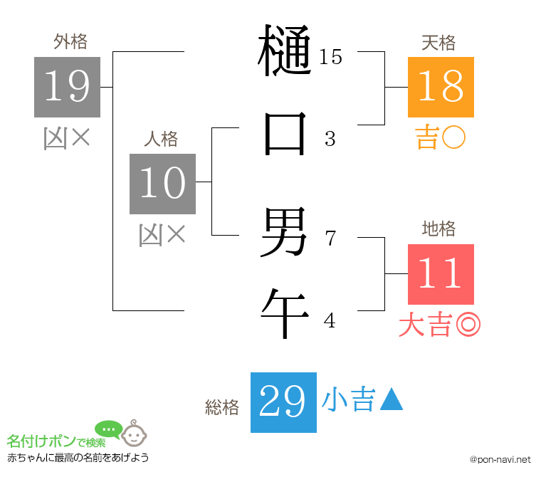 樋口 男午さんの姓名判断結果