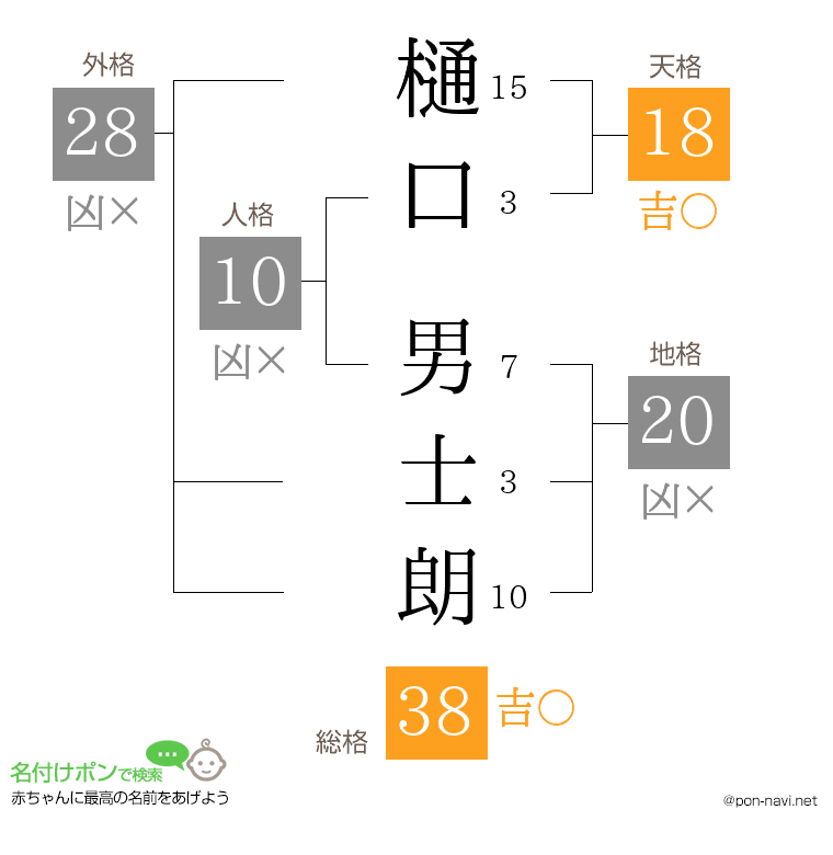 樋口 男士朗さんの姓名判断結果