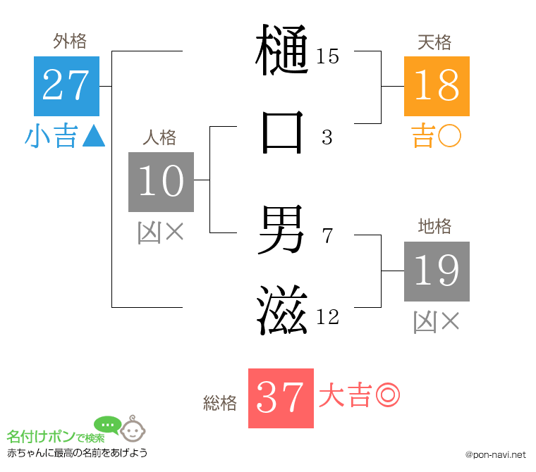 樋口 男滋さんの姓名判断結果