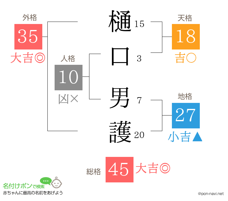 樋口 男護さんの姓名判断結果