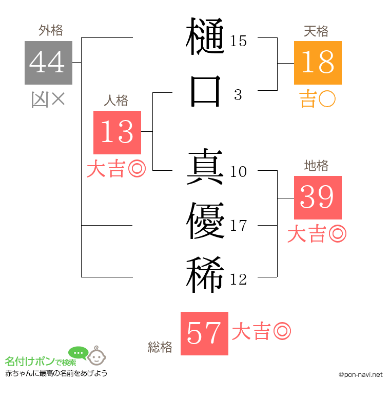 樋口 真優稀さんの姓名判断結果
