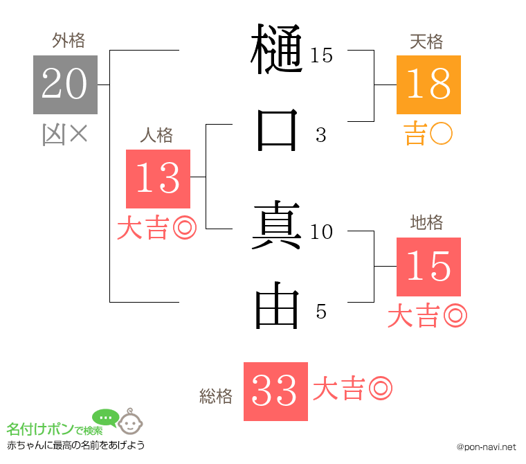 樋口 真由さんの姓名判断結果