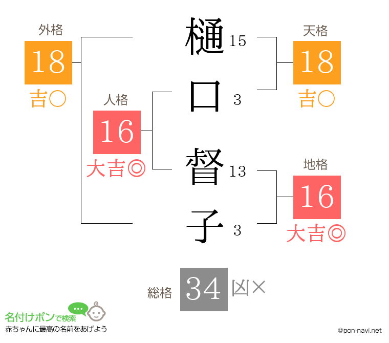 樋口 督子さんの姓名判断結果