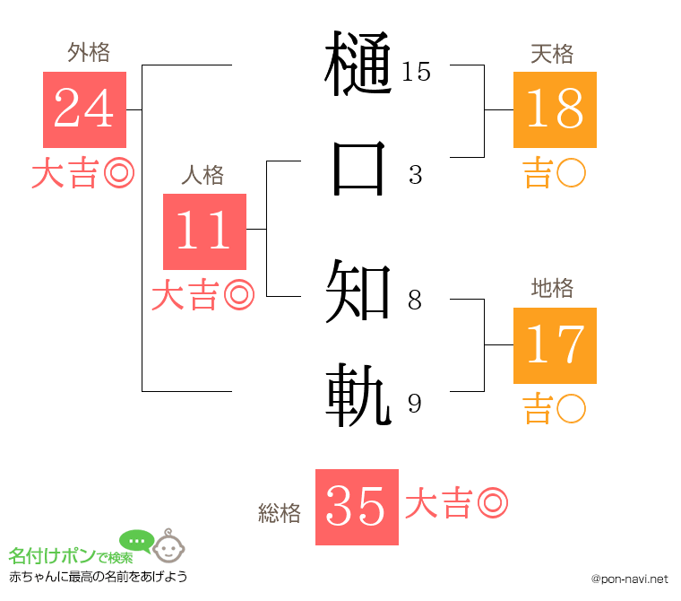 樋口 知軌さんの姓名判断結果