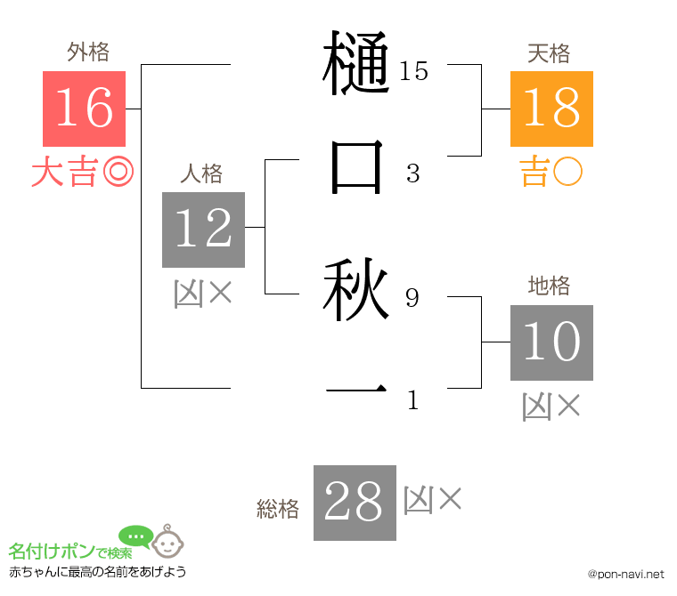 樋口 秋一さんの姓名判断結果