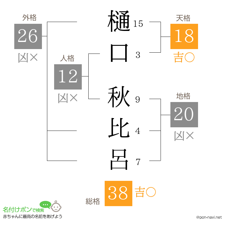 樋口 秋比呂さんの姓名判断結果
