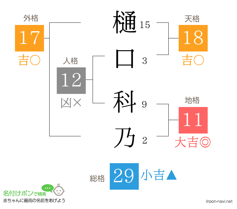 樋口 科乃さんの姓名判断結果