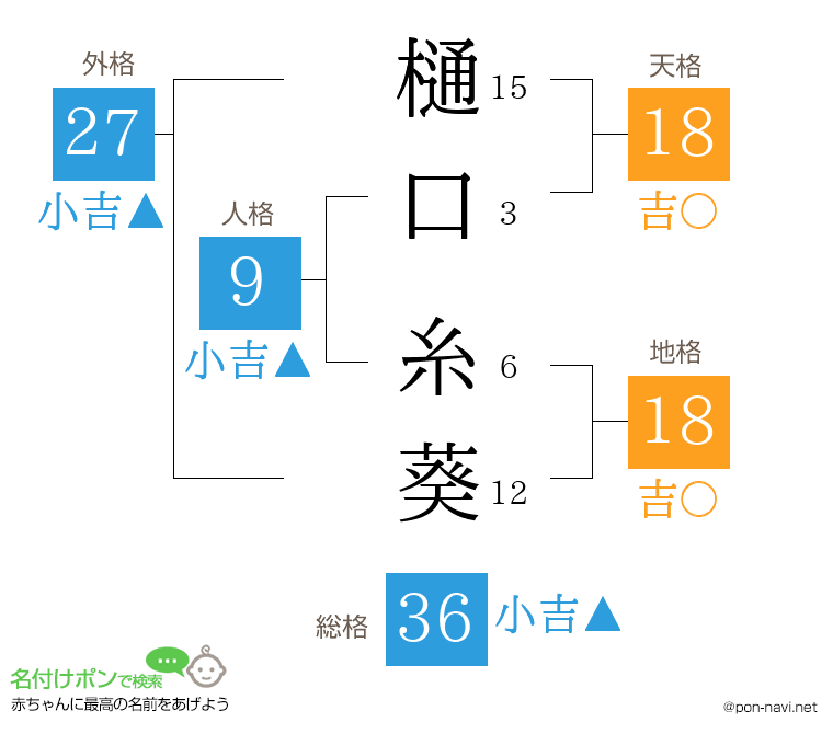 樋口 糸葵さんの姓名判断結果