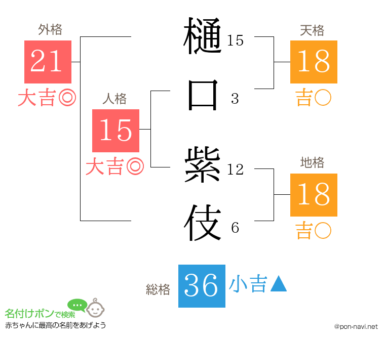 樋口 紫伎さんの姓名判断結果