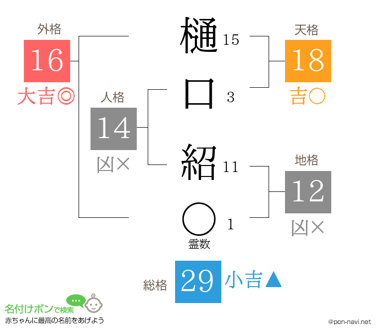 樋口 紹さんの姓名判断結果
