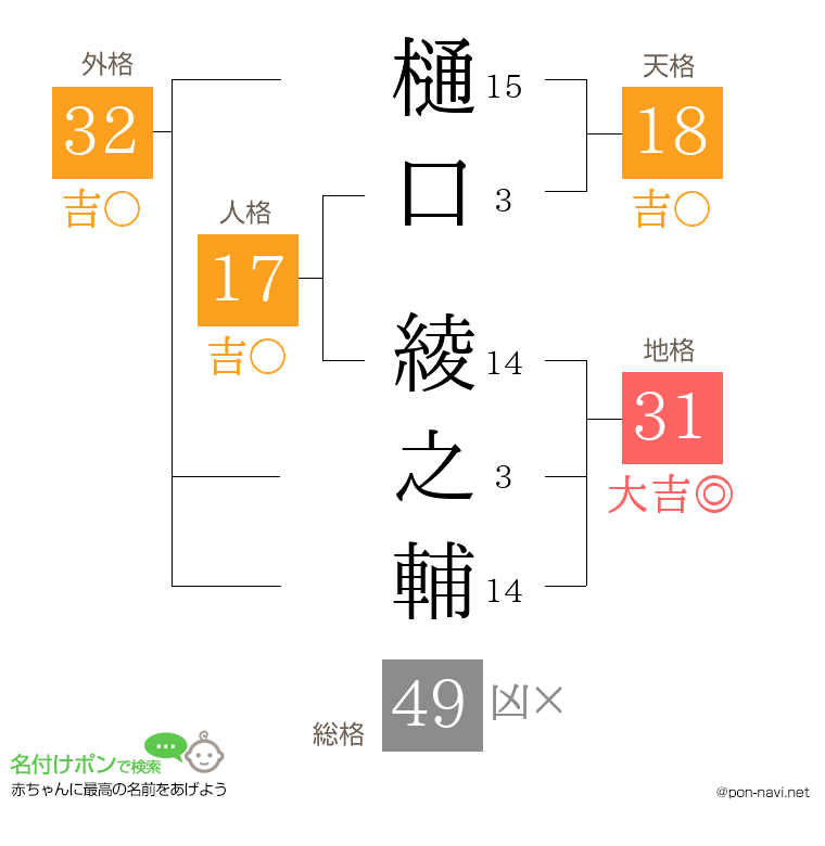 樋口 綾之輔さんの姓名判断結果