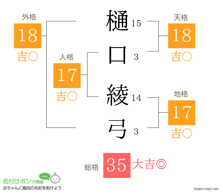 樋口 綾弓さんの姓名判断結果