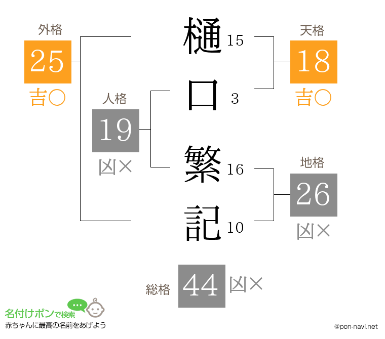 樋口 繁記さんの姓名判断結果
