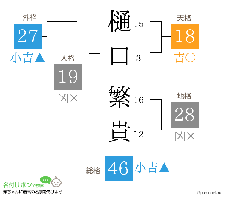 樋口 繁貴さんの姓名判断結果