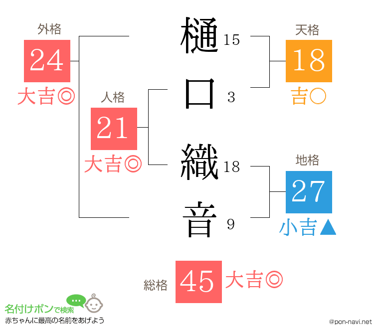 樋口 織音さんの姓名判断結果