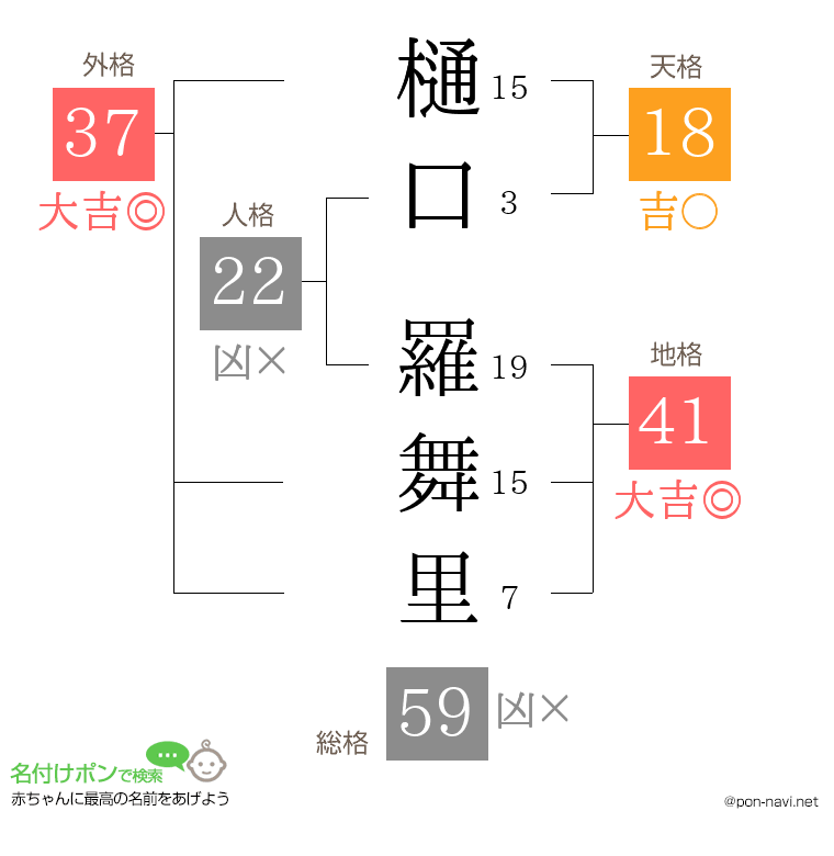樋口 羅舞里さんの姓名判断結果