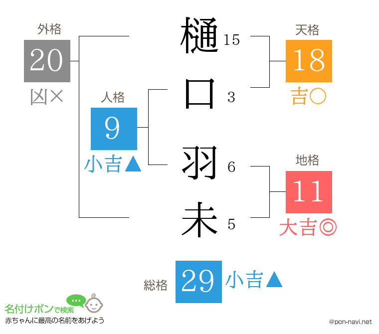 樋口 羽未さんの姓名判断結果