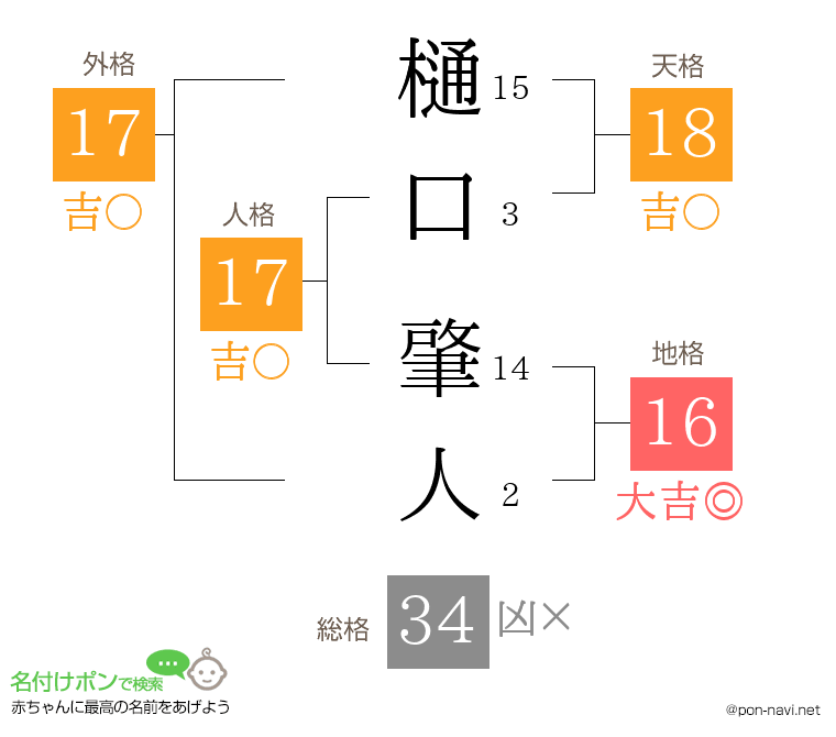 樋口 肇人さんの姓名判断結果