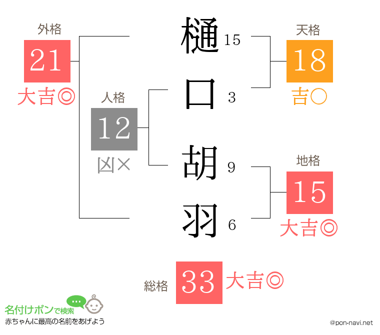 樋口 胡羽さんの姓名判断結果